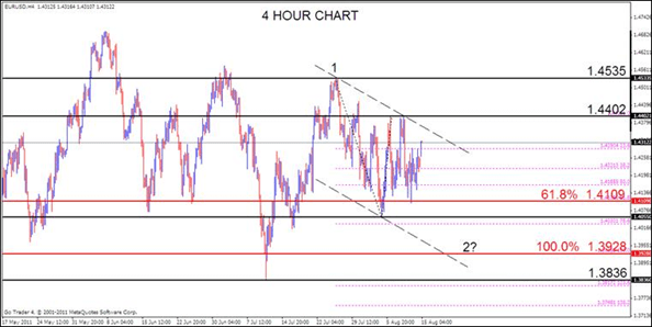 EUR Analysis, August 15, 2011